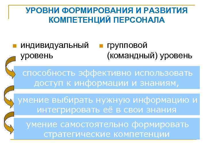 УРОВНИ ФОРМИРОВАНИЯ И РАЗВИТИЯ КОМПЕТЕНЦИЙ ПЕРСОНАЛА n индивидуальный уровень n групповой (командный) уровень способность