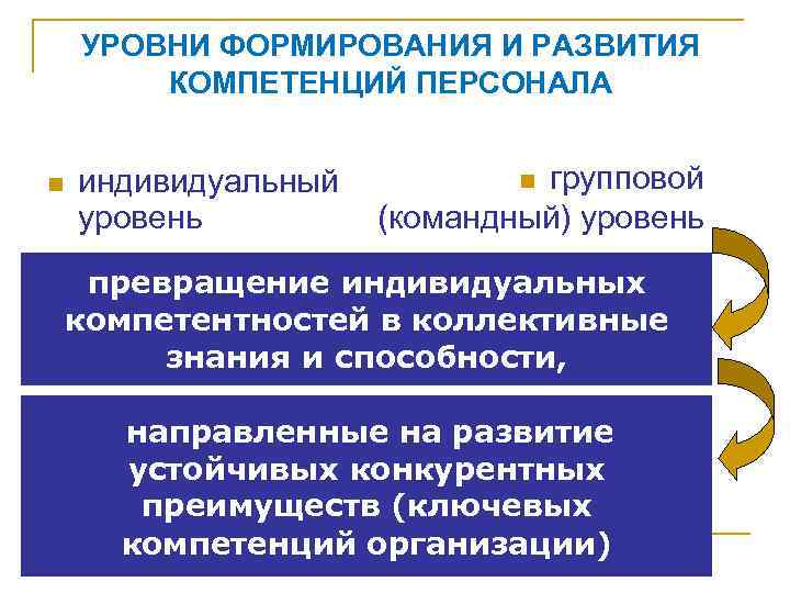 УРОВНИ ФОРМИРОВАНИЯ И РАЗВИТИЯ КОМПЕТЕНЦИЙ ПЕРСОНАЛА n индивидуальный уровень групповой (командный) уровень n превращение