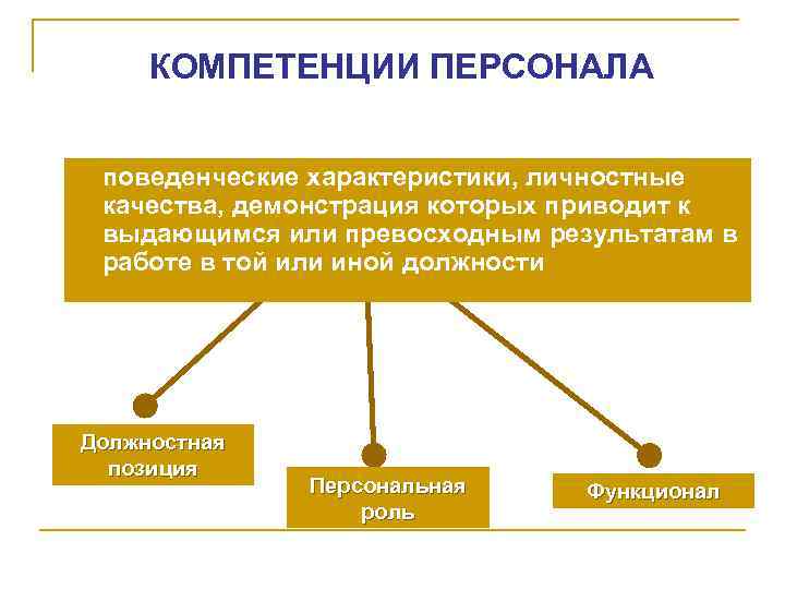 КОМПЕТЕНЦИИ ПЕРСОНАЛА n поведенческие характеристики, личностные качества, демонстрация которых приводит к выдающимся или превосходным