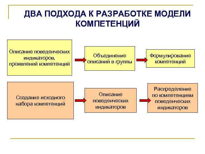 ДВА ПОДХОДА К РАЗРАБОТКЕ МОДЕЛИ КОМПЕТЕНЦИЙ Описание поведенческих индикаторов, проявлений компетенций Создание исходного набора