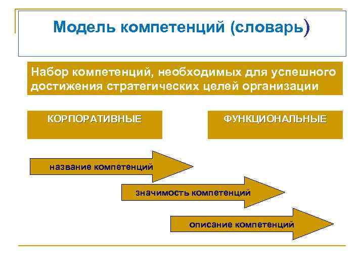 Модель компетенций (словарь) Набор компетенций, необходимых для успешного достижения стратегических целей организации КОРПОРАТИВНЫЕ ФУНКЦИОНАЛЬНЫЕ