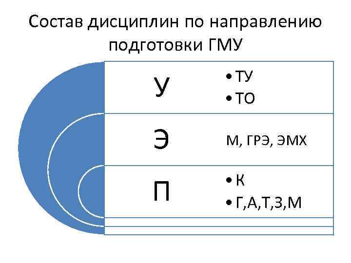 Состав дисциплин по направлению подготовки ГМУ У • ТУ • ТО Э М, ГРЭ,