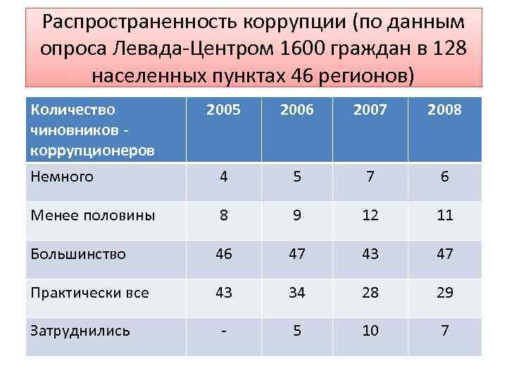 Распространенность коррупции (по данным опроса Левада-Центром 1600 граждан в 128 населенных пунктах 46 регионов)