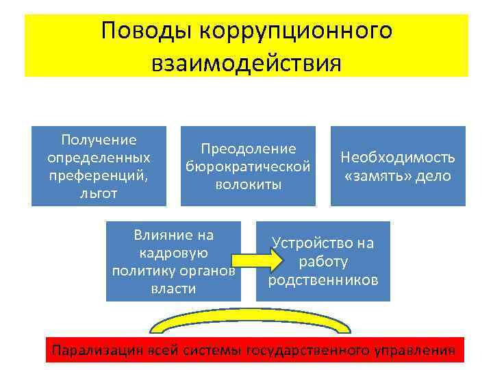 Поводы коррупционного взаимодействия Получение определенных преференций, льгот Преодоление бюрократической волокиты Влияние на кадровую политику