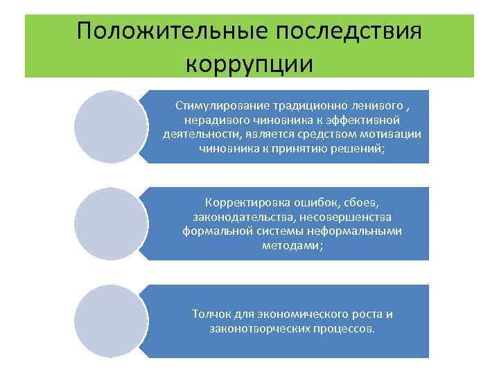 Положительные последствия коррупции Стимулирование традиционно ленивого , нерадивого чиновника к эффективной деятельности, является средством