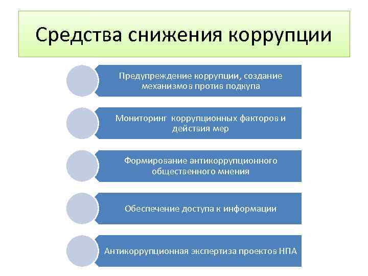 Средства снижения коррупции Предупреждение коррупции, создание механизмов против подкупа Мониторинг коррупционных факторов и действия