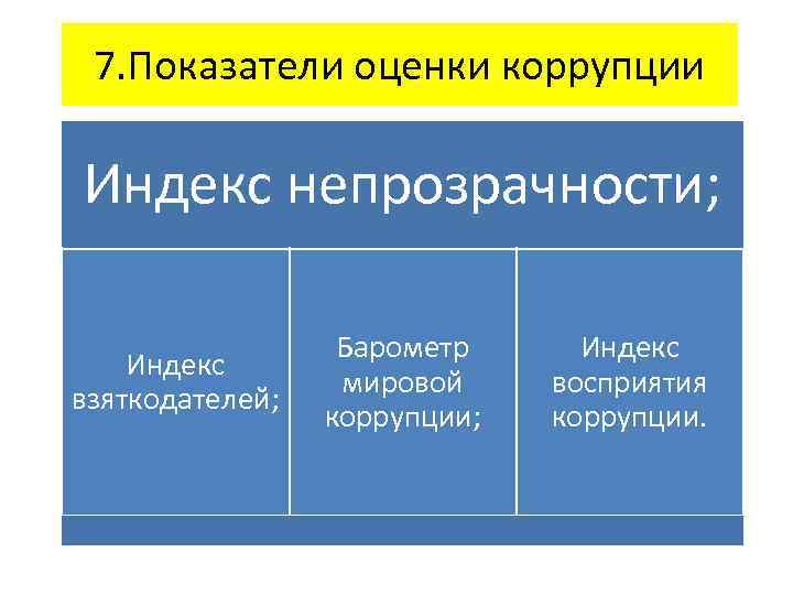 7. Показатели оценки коррупции Индекс непрозрачности; Индекс взяткодателей; Барометр мировой коррупции; Индекс восприятия коррупции.