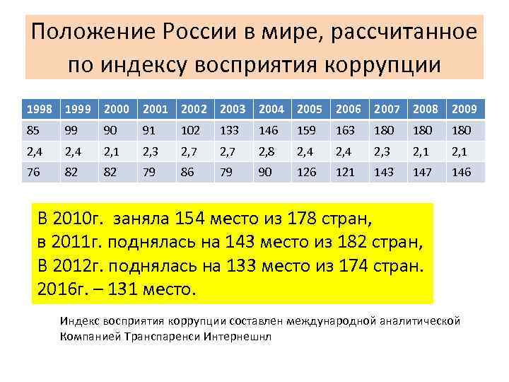 Положение России в мире, рассчитанное по индексу восприятия коррупции 1998 1999 2000 2001 2002