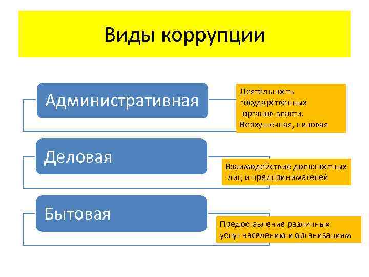 Виды коррупции Административная Деловая Бытовая Деятельность государственных органов власти. Верхушечная, низовая Взаимодействие должностных лиц