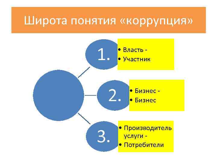 Широта понятия «коррупция» 1. • Власть • Участник 2. 3. • Бизнес • Производитель