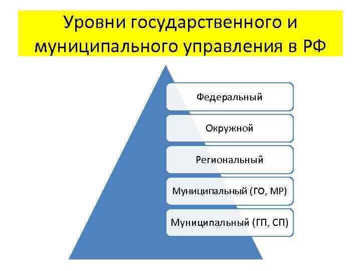 Уровни государственного и муниципального управления в РФ Федеральный Окружной Региональный Муниципальный (ГО, МР) Муниципальный