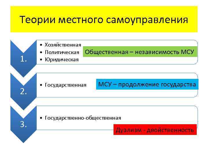 Теории местного самоуправления 1. 2. 3. • Хозяйственная • Политическая Общественная – независимость МСУ