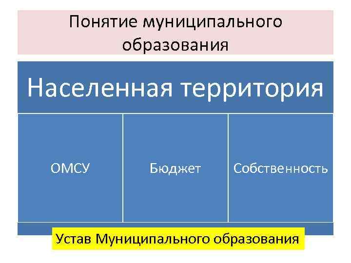 Понятие муниципального образования Населенная территория ОМСУ Бюджет Собственность Устав Муниципального образования 