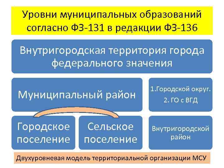 Уровни муниципальных образований согласно ФЗ-131 в редакции ФЗ-136 Внутригородская территория города федерального значения Муниципальный