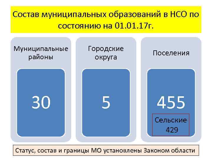 Состав муниципальных образований в НСО по состоянию на 01. 17 г. Муниципальные районы Городские
