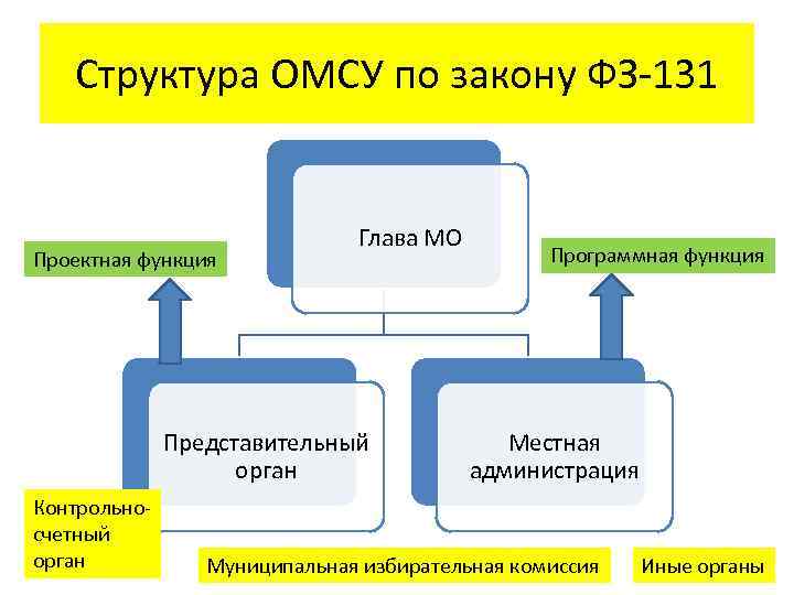 Структура ОМСУ по закону ФЗ-131 Проектная функция Глава МО Представительный орган Контрольносчетный орган Программная