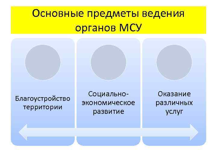 Основные предметы ведения органов МСУ Благоустройство территории Социальноэкономическое развитие Оказание различных услуг 