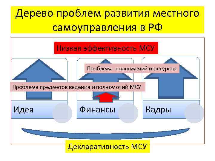 Дерево проблем развития местного самоуправления в РФ Низкая эффективность МСУ Проблема полномочий и ресурсов