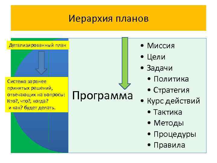 Политика планирования. Иерархия планирования. Миссия цели задачи. Иерархия проекта. Цели задачи действия.