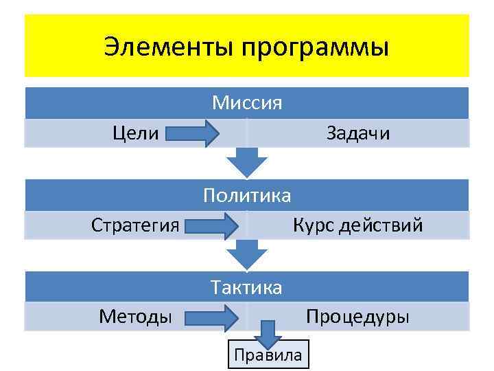 План курса действий это