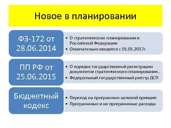 Новое в планировании ФЗ-172 от 28. 06. 2014 • О стратегическом планировании в Российской