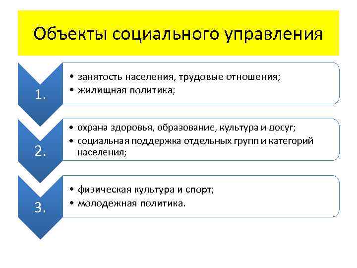 Объекты социального управления 1. 2. 3. • занятость населения, трудовые отношения; • жилищная политика;