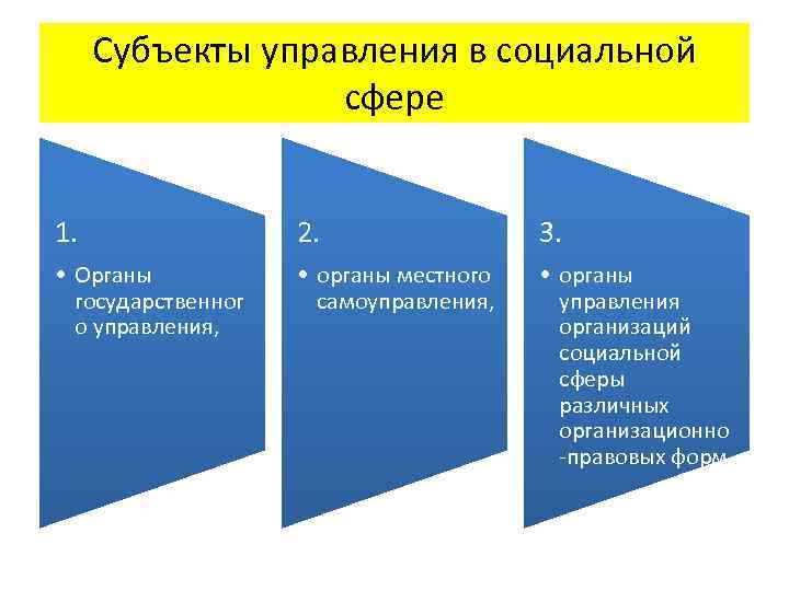 Субъекты управления в социальной сфере 1. 2. 3. • Органы государственног о управления, •