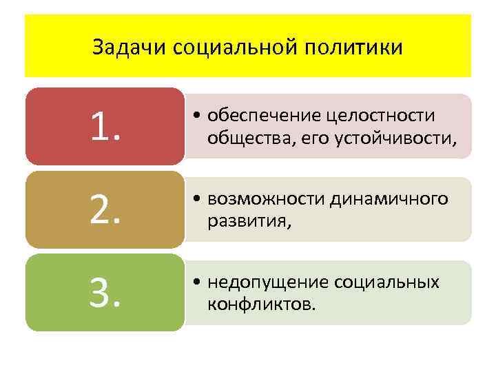 Задачи социальной политики 1. • обеспечение целостности общества, его устойчивости, 2. • возможности динамичного