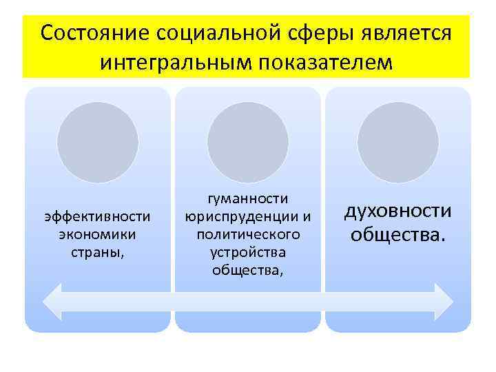 Состояние социальной сферы является интегральным показателем эффективности экономики страны, гуманности юриспруденции и политического устройства