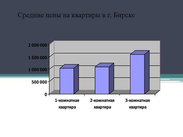 Средние цены на квартиры в г. Бирске 