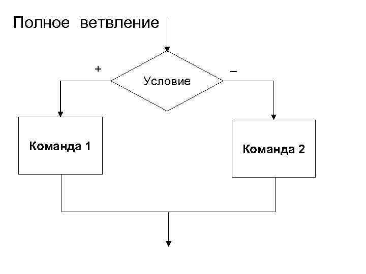 Как выглядит ветвление в виде блок схемы