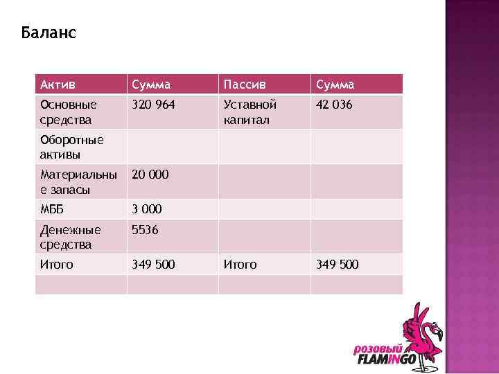 Баланс Актив Сумма Пассив Сумма Основные средства 320 964 Уставной капитал 42 036 Итого