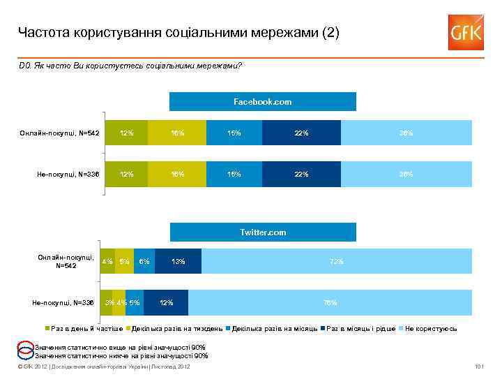 Частота користування соціальними мережами (2) D 0. Як часто Ви користуєтесь соціальними мережами? Facebook.