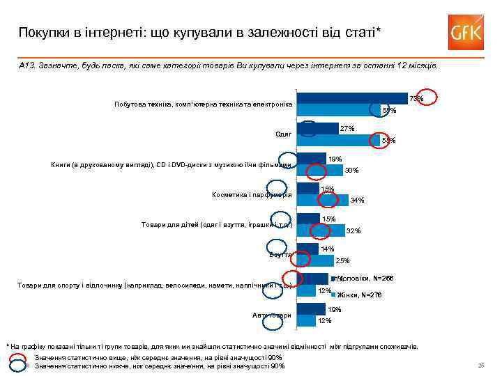 Покупки в інтернеті: що купували в залежності від статі* А 13. Зазначте, будь ласка,