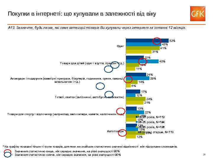 Покупки в інтернеті: що купували в залежності від віку А 13. Зазначте, будь ласка,
