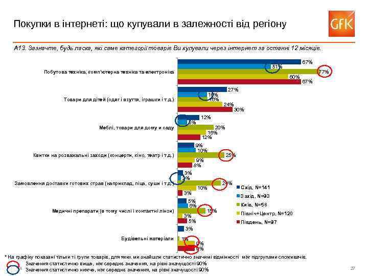 Покупки в інтернеті: що купували в залежності від регіону А 13. Зазначте, будь ласка,