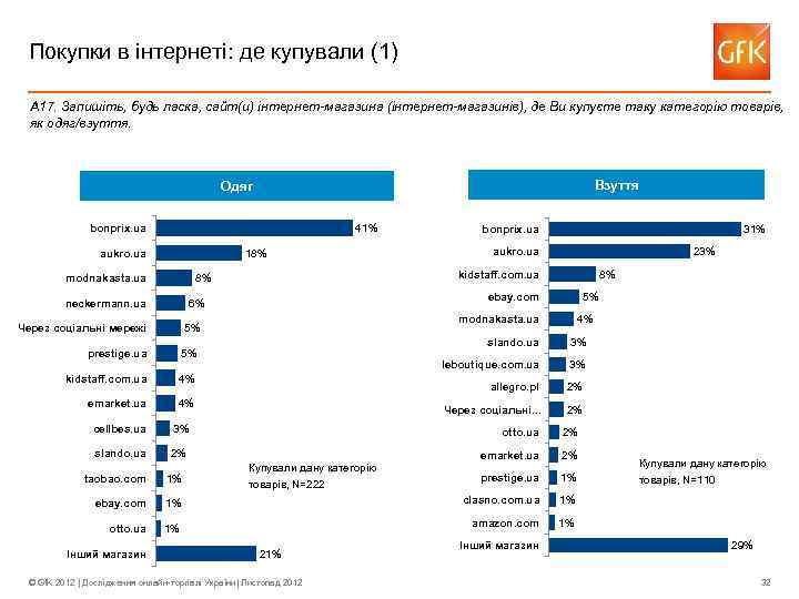 Покупки в інтернеті: де купували (1) А 17. Запишіть, будь ласка, сайт(и) інтернет-магазина (інтернет-магазинів),