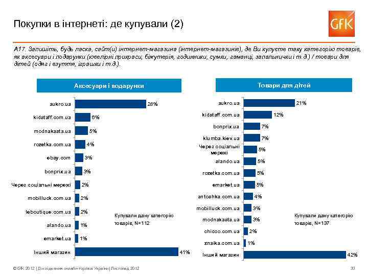 Покупки в інтернеті: де купували (2) А 17. Запишіть, будь ласка, сайт(и) інтернет-магазина (інтернет-магазинів),