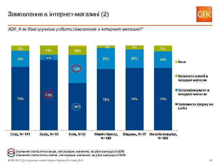 Замовлення в інтернет-магазині (2) A 26. А як Вам зручніше робити замовлення в інтернет-магазині?