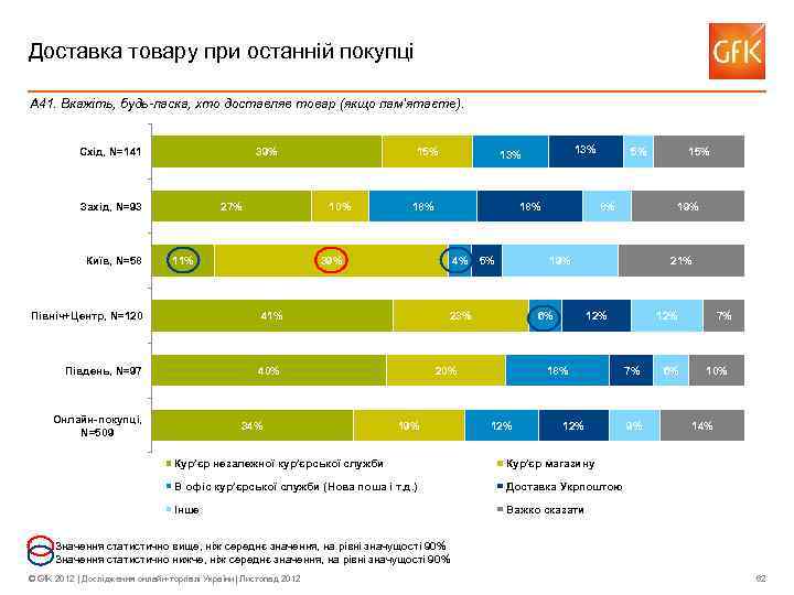 Доставка товару при останній покупці А 41. Вкажіть, будь-ласка, хто доставляв товар (якщо пам’ятаєте).