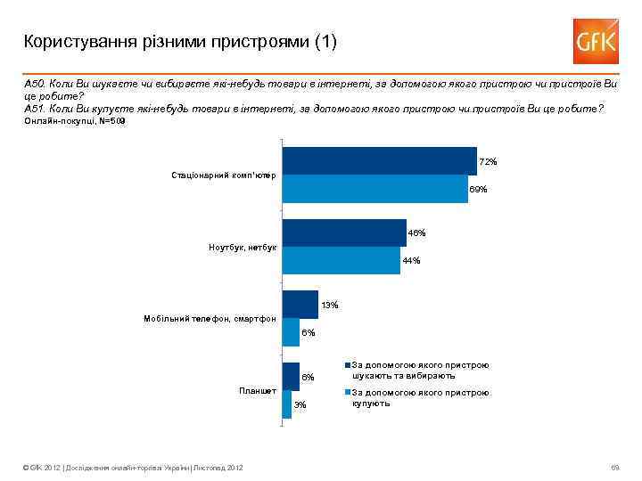 Користування різними пристроями (1) А 50. Коли Ви шукаєте чи вибираєте які-небудь товари в