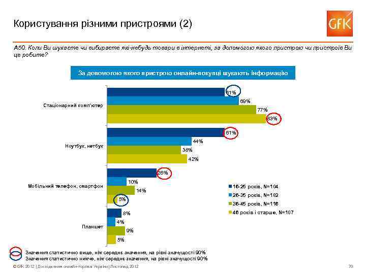 Користування різними пристроями (2) А 50. Коли Ви шукаєте чи вибираєте які-небудь товари в