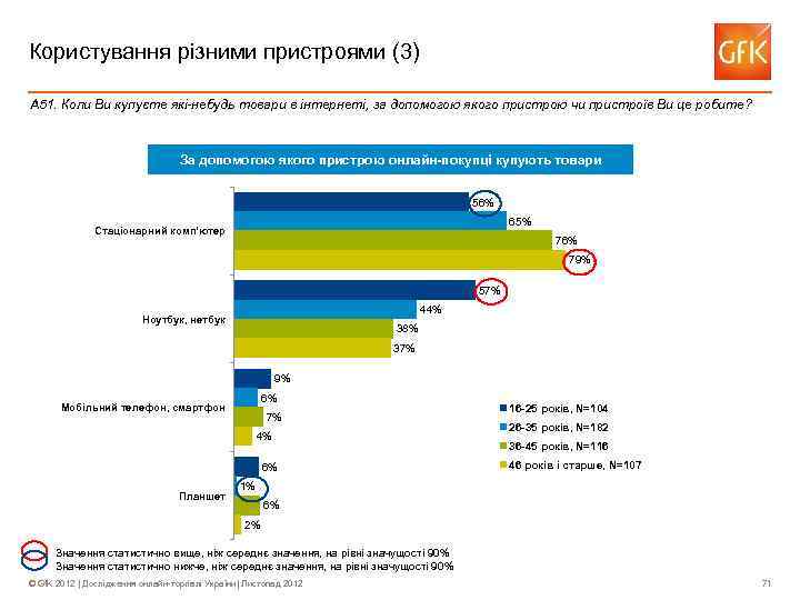 Користування різними пристроями (3) А 51. Коли Ви купуєте які-небудь товари в інтернеті, за