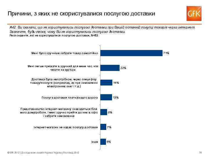 Причини, з яких не скористувалися послугою доставки A 42. Ви сказали, що не користувались