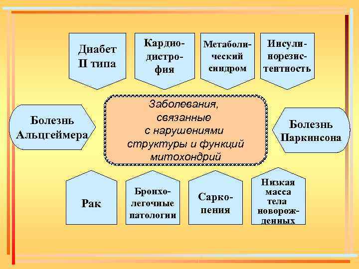 Диабет ІІ типа Болезнь Альцгеймера Рак Кардиодистрофия Метаболический синдром Заболевания, связанные с нарушениями структуры