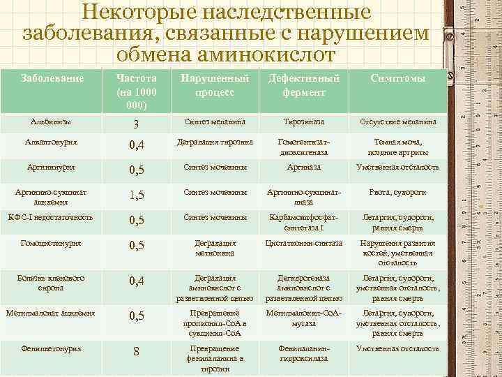 Некоторые наследственные заболевания, связанные с нарушением обмена аминокислот Заболевание Частота (на 1000 000) Нарушенный