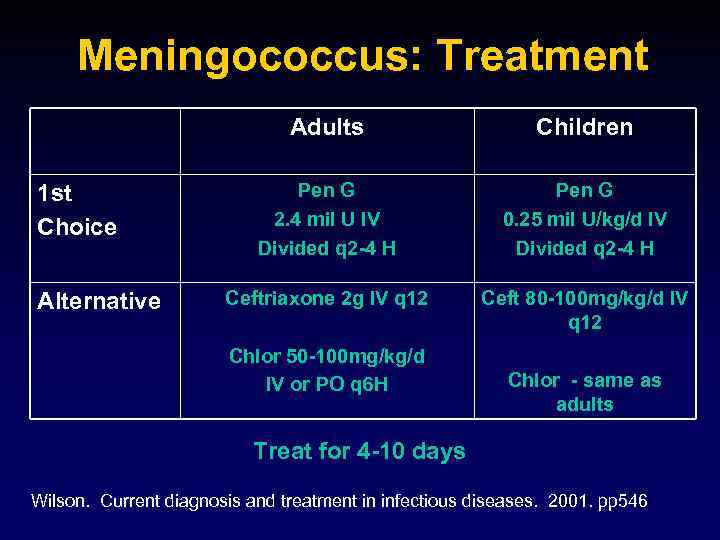 Meningococcus: Treatment Adults 1 st Choice Alternative Children Pen G 2. 4 mil U