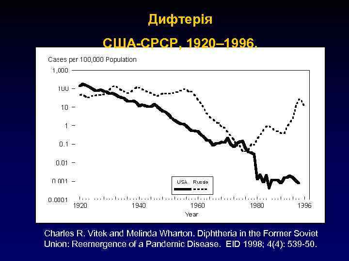 Дифтерія США-СРСР, 1920– 1996. Charles R. Vitek and Melinda Wharton. Diphtheria in the Former