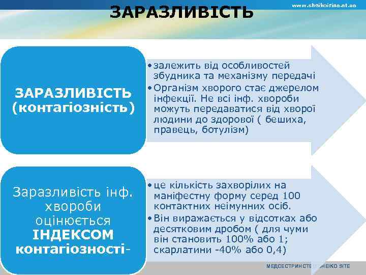 ЗАРАЗЛИВІСТЬ www. sheikoirina. at. ua ЗАРАЗЛИВІСТЬ (контагіозність) • залежить від особливостей збудника та механізму