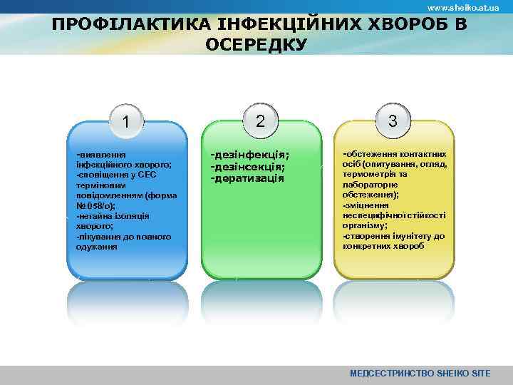 www. sheiko. at. ua ПРОФІЛАКТИКА ІНФЕКЦІЙНИХ ХВОРОБ В ОСЕРЕДКУ 1 -виявлення інфекційного хворого; -сповіщення